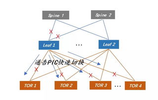 互聯(lián)網(wǎng)公司大型數(shù)據(jù)中心BGP路由協(xié)議規(guī)劃 構(gòu)建高效穩(wěn)定的互聯(lián)網(wǎng)數(shù)據(jù)服務(wù)基石